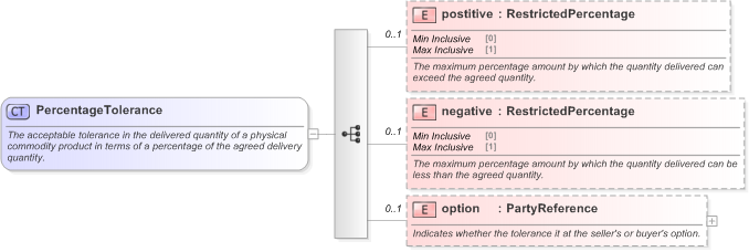 XSD Diagram of PercentageTolerance in schema fpml-com-5-9_xsd (Financial products Markup Language (FpML®) - Record Keeping)