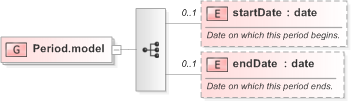 XSD Diagram of Period.model in schema fpml-shared-5-9_xsd (Financial products Markup Language (FpML®) - Record Keeping)