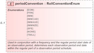 XSD Diagram of periodConvention in schema fpml-shared-5-9_xsd (Financial products Markup Language (FpML®) - Record Keeping)