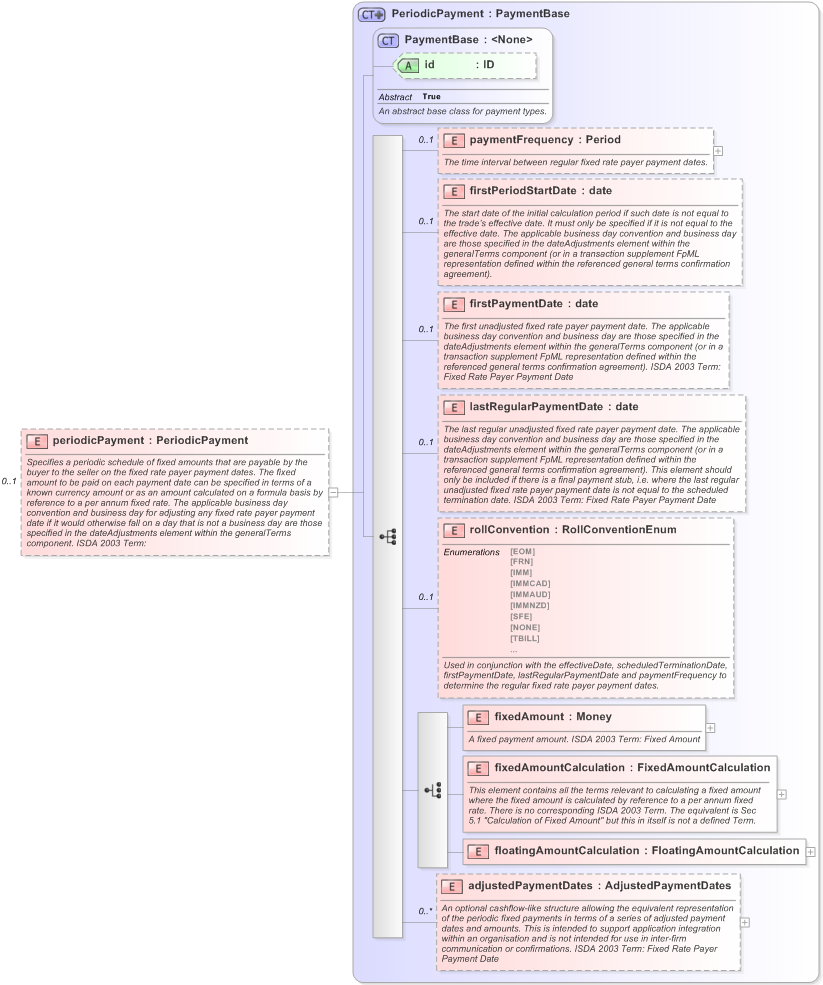 XSD Diagram of periodicPayment in schema fpml-cd-5-9_xsd (Financial products Markup Language (FpML®) - Record Keeping)