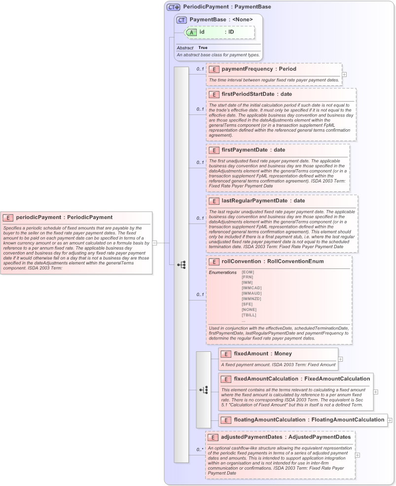XSD Diagram of periodicPayment in schema fpml-cd-5-9_xsd (Financial products Markup Language (FpML®) - Record Keeping)