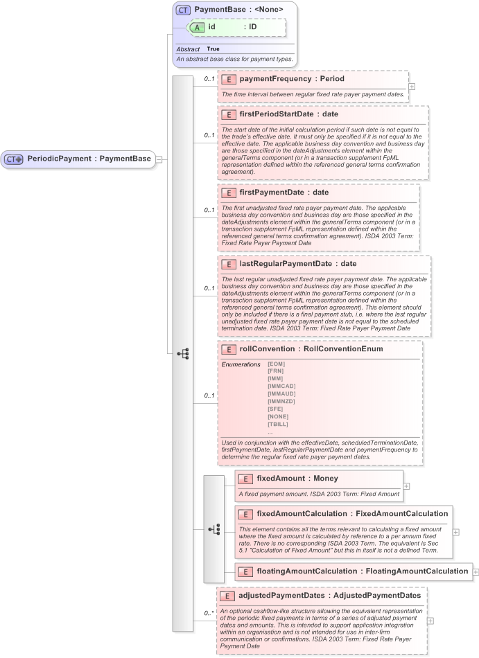 XSD Diagram of PeriodicPayment in schema fpml-cd-5-9_xsd (Financial products Markup Language (FpML®) - Record Keeping)