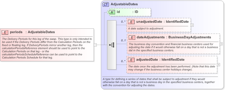 XSD Diagram of periods in schema fpml-com-5-9_xsd (Financial products Markup Language (FpML®) - Record Keeping)