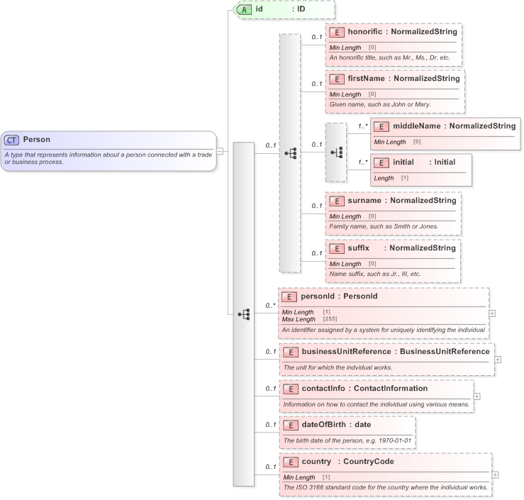 XSD Diagram of Person in schema fpml-shared-5-9_xsd (Financial products Markup Language (FpML®) - Record Keeping)
