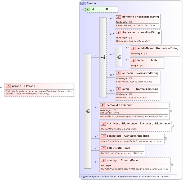 XSD Diagram of person in schema fpml-shared-5-9_xsd (Financial products Markup Language (FpML®) - Record Keeping)