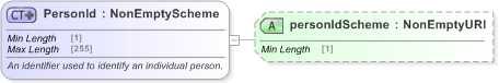 XSD Diagram of PersonId in schema fpml-shared-5-9_xsd (Financial products Markup Language (FpML®) - Record Keeping)