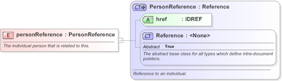 XSD Diagram of personReference in schema fpml-shared-5-9_xsd (Financial products Markup Language (FpML®) - Record Keeping)
