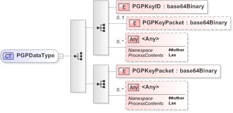 XSD Diagram of PGPDataType in schema xmldsig-core-schema_xsd (Financial products Markup Language (FpML®) - Record Keeping)