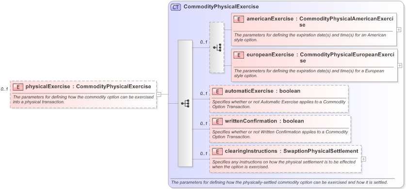 XSD Diagram of physicalExercise in schema fpml-com-5-9_xsd (Financial products Markup Language (FpML®) - Record Keeping)