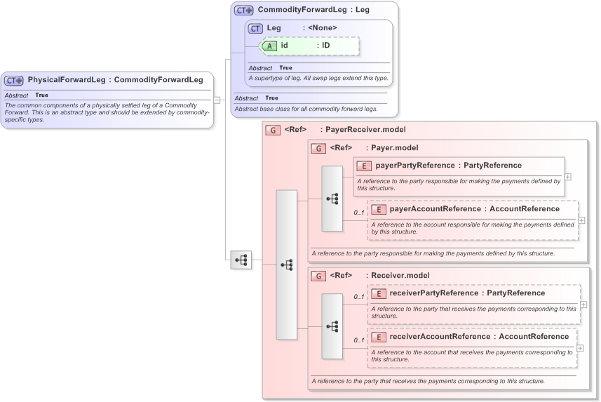XSD Diagram of PhysicalForwardLeg in schema fpml-com-5-9_xsd (Financial products Markup Language (FpML®) - Record Keeping)