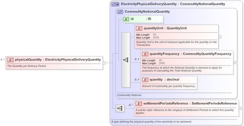 XSD Diagram of physicalQuantity in schema fpml-com-5-9_xsd (Financial products Markup Language (FpML®) - Record Keeping)
