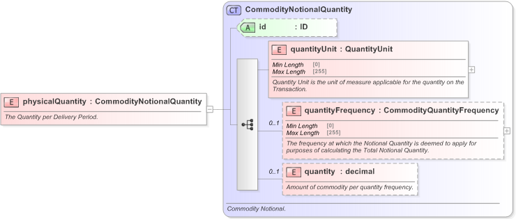 XSD Diagram of physicalQuantity in schema fpml-com-5-9_xsd (Financial products Markup Language (FpML®) - Record Keeping)