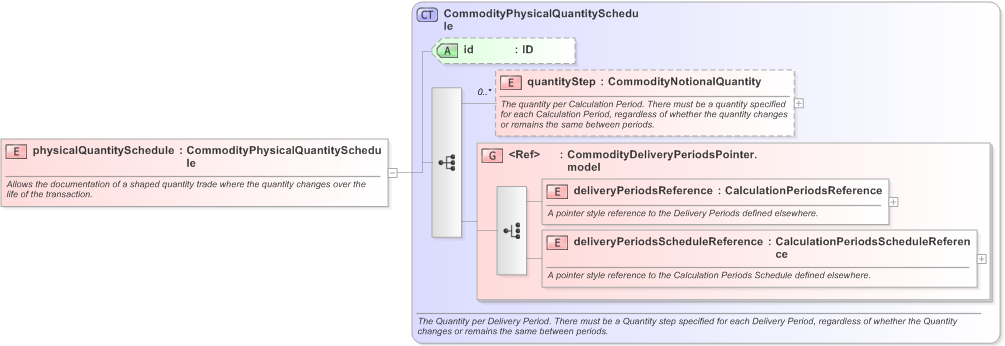 XSD Diagram of physicalQuantitySchedule in schema fpml-com-5-9_xsd (Financial products Markup Language (FpML®) - Record Keeping)