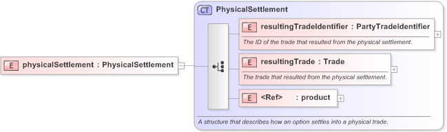 XSD Diagram of physicalSettlement in schema fpml-business-events-5-9_xsd (Financial products Markup Language (FpML®) - Record Keeping)