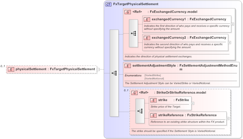 XSD Diagram of physicalSettlement in schema fpml-fx-targets-5-9_xsd (Financial products Markup Language (FpML®) - Record Keeping)