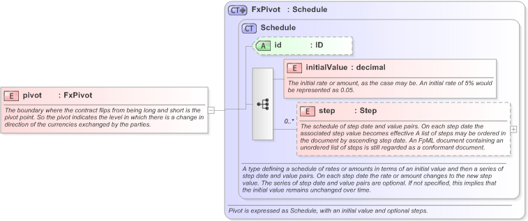 XSD Diagram of pivot in schema fpml-fx-targets-5-9_xsd (Financial products Markup Language (FpML®) - Record Keeping)