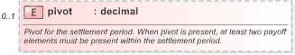 XSD Diagram of pivot in schema fpml-fx-targets-5-9_xsd (Financial products Markup Language (FpML®) - Record Keeping)