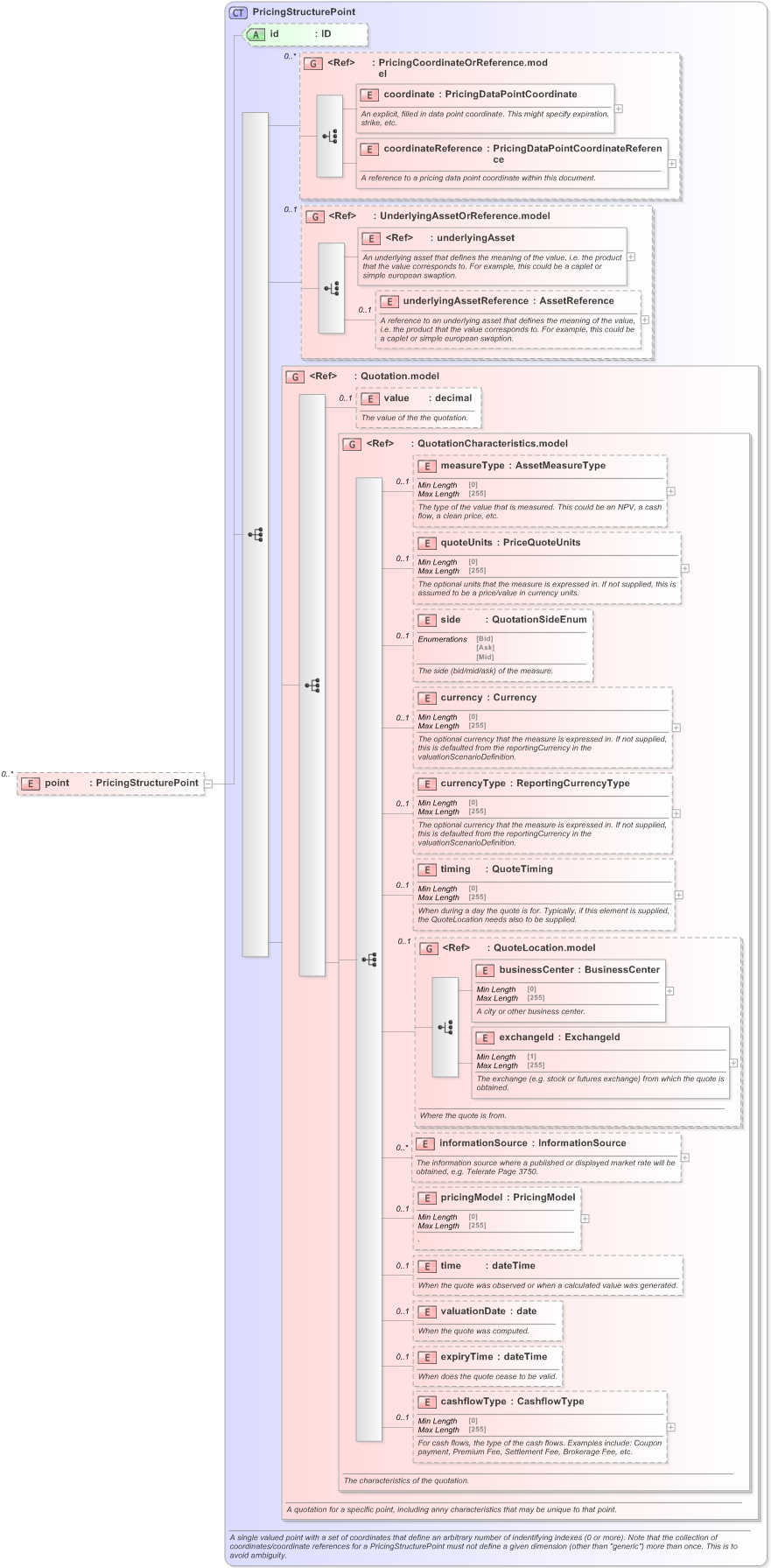 XSD Diagram of point in schema fpml-mktenv-5-9_xsd (Financial products Markup Language (FpML®) - Record Keeping)