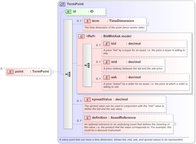 XSD Diagram of point in schema fpml-mktenv-5-9_xsd (Financial products Markup Language (FpML®) - Record Keeping)