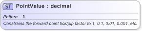 XSD Diagram of PointValue in schema fpml-fx-5-9_xsd (Financial products Markup Language (FpML®) - Record Keeping)