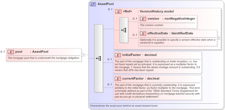 XSD Diagram of pool in schema fpml-asset-5-9_xsd (Financial products Markup Language (FpML®) - Record Keeping)