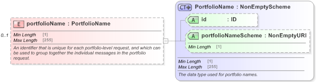 XSD Diagram of portfolioName in schema fpml-msg-5-9_xsd (Financial products Markup Language (FpML®) - Record Keeping)