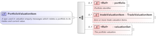 XSD Diagram of PortfolioValuationItem in schema fpml-valuation-reporting-5-9_xsd (Financial products Markup Language (FpML®) - Record Keeping)