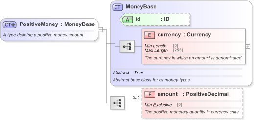 XSD Diagram of PositiveMoney in schema fpml-shared-5-9_xsd (Financial products Markup Language (FpML®) - Record Keeping)