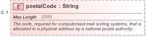 XSD Diagram of postalCode in schema fpml-shared-5-9_xsd (Financial products Markup Language (FpML®) - Record Keeping)