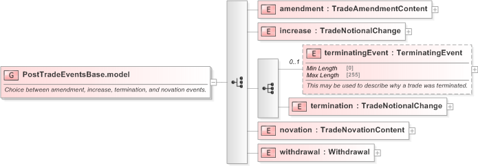 XSD Diagram of PostTradeEventsBase.model in schema fpml-business-events-5-9_xsd (Financial products Markup Language (FpML®) - Record Keeping)