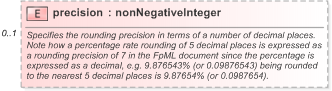 XSD Diagram of precision in schema fpml-fx-accruals-5-9_xsd (Financial products Markup Language (FpML®) - Record Keeping)