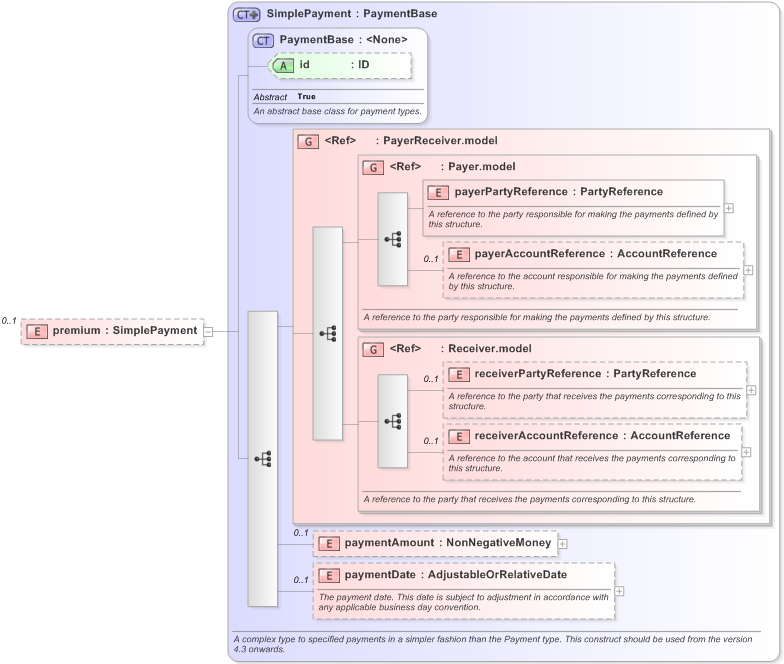 XSD Diagram of premium in schema fpml-generic-5-9_xsd (Financial products Markup Language (FpML®) - Record Keeping)