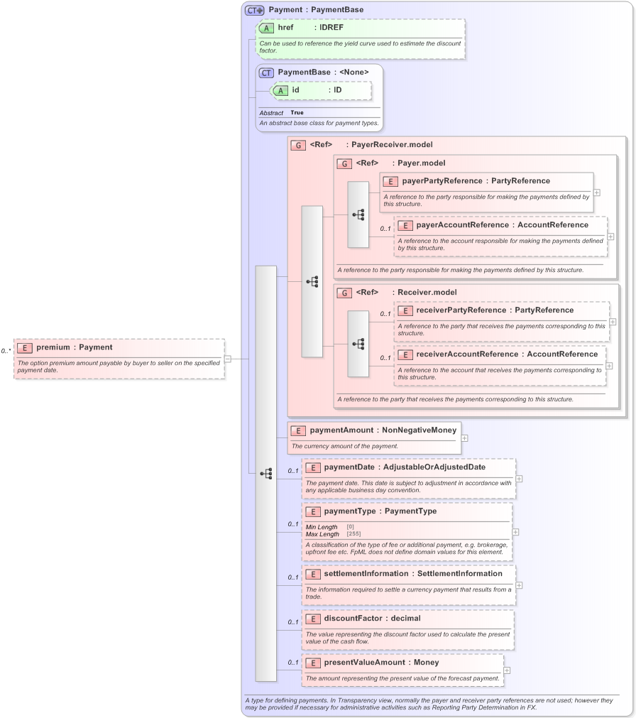 XSD Diagram of premium in schema fpml-ird-5-9_xsd (Financial products Markup Language (FpML®) - Record Keeping)