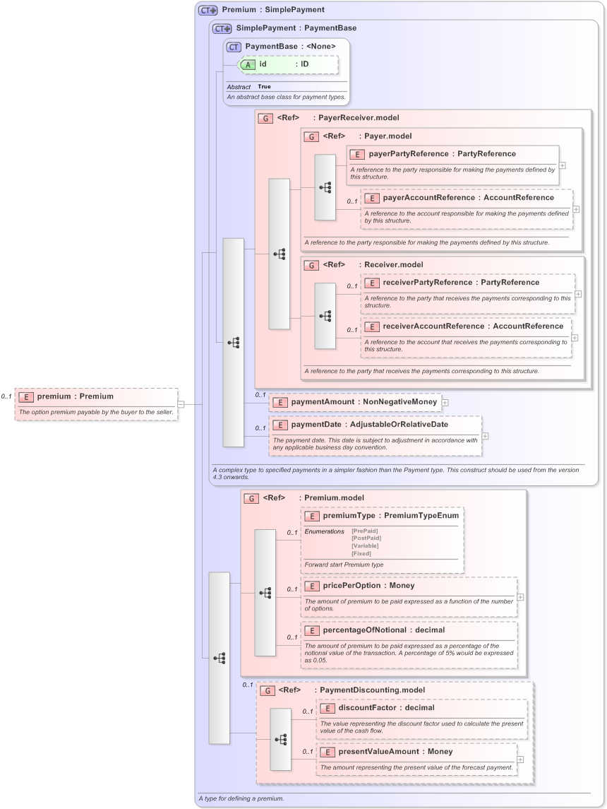 XSD Diagram of premium in schema fpml-option-shared-5-9_xsd (Financial products Markup Language (FpML®) - Record Keeping)