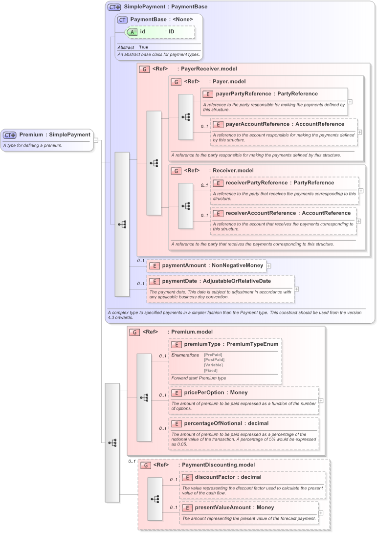 XSD Diagram of Premium in schema fpml-option-shared-5-9_xsd (Financial products Markup Language (FpML®) - Record Keeping)