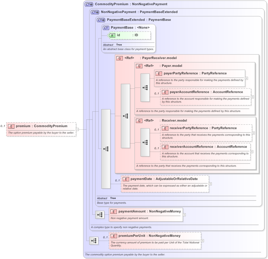 XSD Diagram of premium in schema fpml-com-5-9_xsd (Financial products Markup Language (FpML®) - Record Keeping)