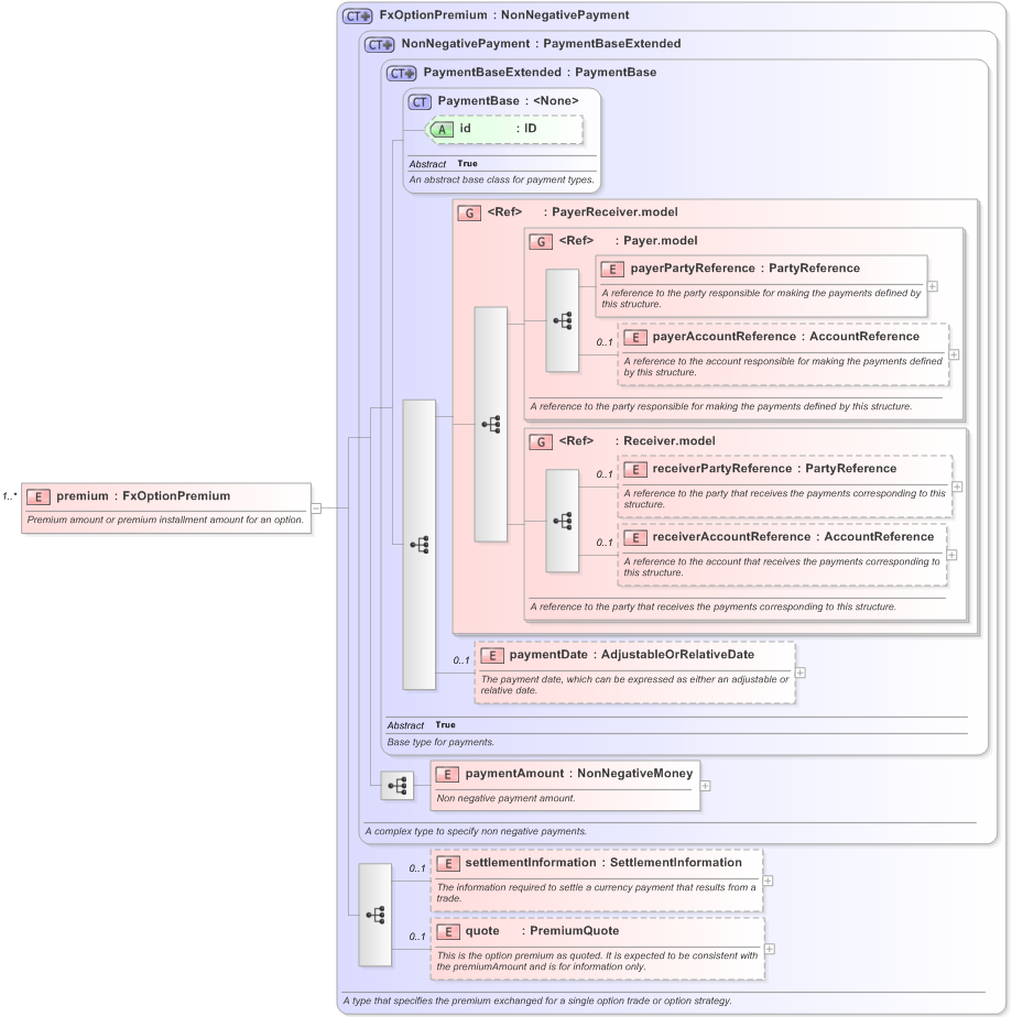 XSD Diagram of premium in schema fpml-fx-5-9_xsd (Financial products Markup Language (FpML®) - Record Keeping)
