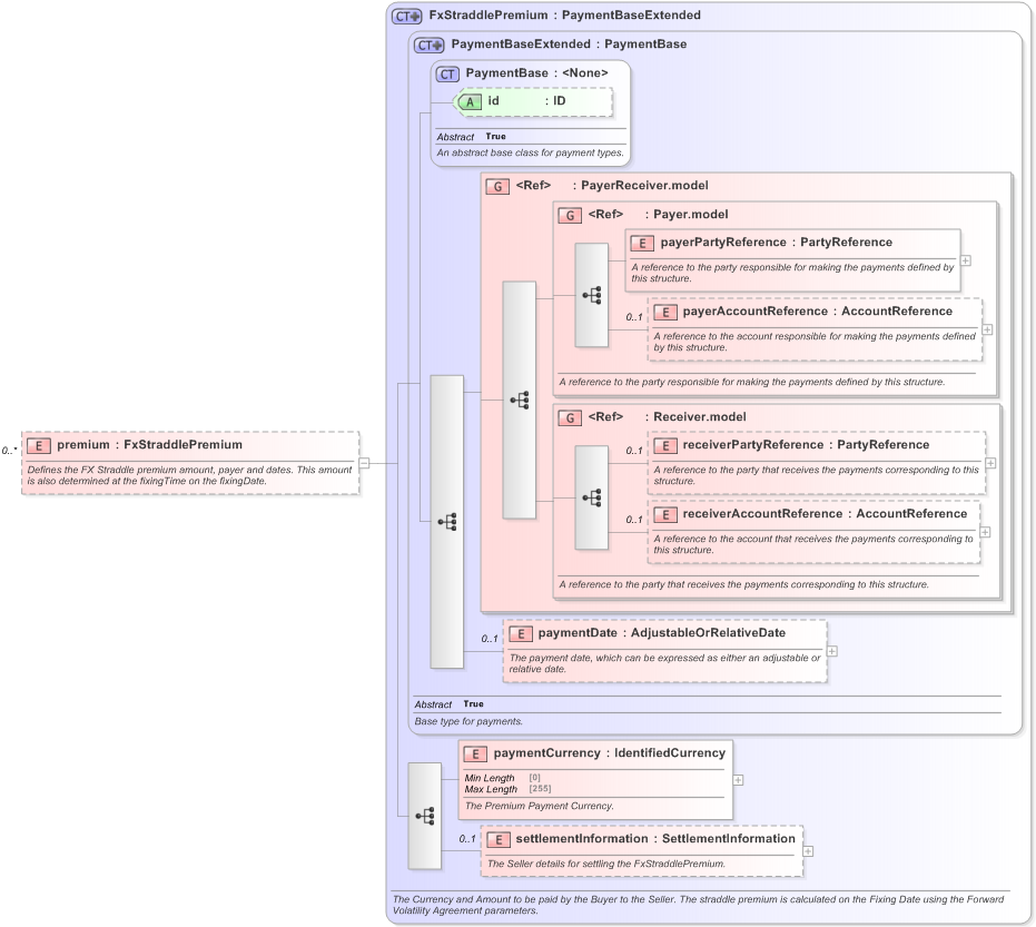XSD Diagram of premium in schema fpml-fx-5-9_xsd (Financial products Markup Language (FpML®) - Record Keeping)