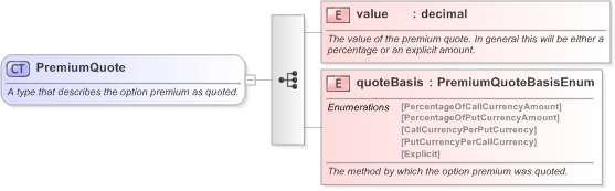 XSD Diagram of PremiumQuote in schema fpml-fx-5-9_xsd (Financial products Markup Language (FpML®) - Record Keeping)