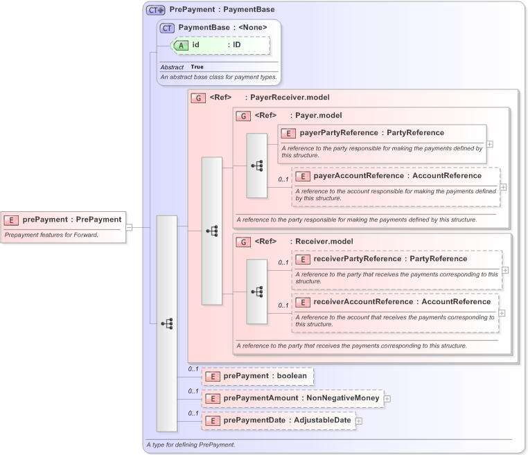 XSD Diagram of prePayment in schema fpml-eqd-5-9_xsd (Financial products Markup Language (FpML®) - Record Keeping)