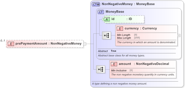 XSD Diagram of prePaymentAmount in schema fpml-eqd-5-9_xsd (Financial products Markup Language (FpML®) - Record Keeping)