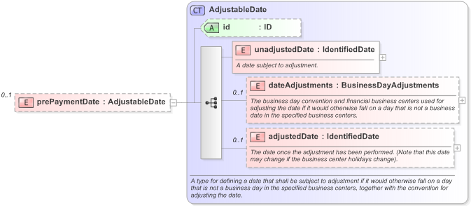 XSD Diagram of prePaymentDate in schema fpml-eqd-5-9_xsd (Financial products Markup Language (FpML®) - Record Keeping)