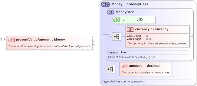 XSD Diagram of presentValueAmount in schema fpml-shared-5-9_xsd (Financial products Markup Language (FpML®) - Record Keeping)