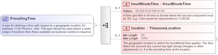 XSD Diagram of PrevailingTime in schema fpml-shared-5-9_xsd (Financial products Markup Language (FpML®) - Record Keeping)