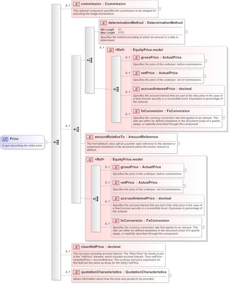 XSD Diagram of Price in schema fpml-asset-5-9_xsd (Financial products Markup Language (FpML®) - Record Keeping)