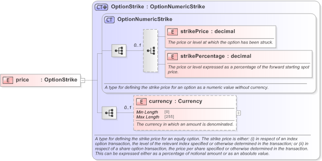 XSD Diagram of price in schema fpml-bond-option-5-9_xsd (Financial products Markup Language (FpML®) - Record Keeping)