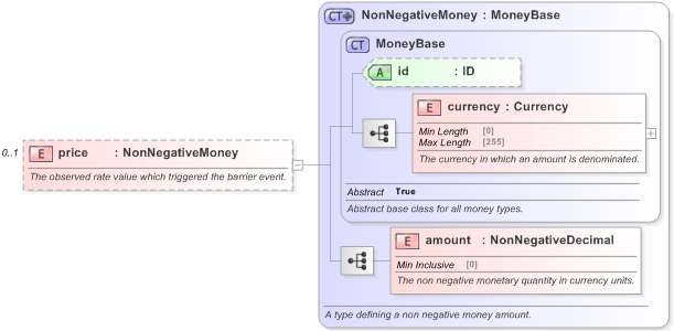 XSD Diagram of price in schema fpml-business-events-5-9_xsd (Financial products Markup Language (FpML®) - Record Keeping)