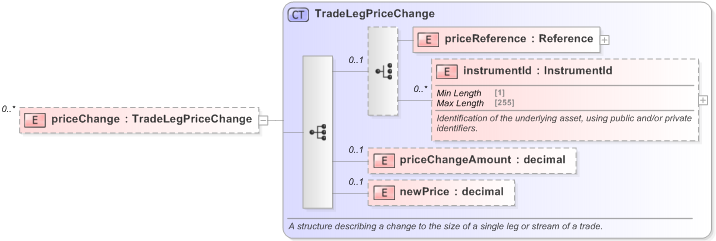 XSD Diagram of priceChange in schema fpml-business-events-5-9_xsd (Financial products Markup Language (FpML®) - Record Keeping)