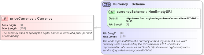 XSD Diagram of priceCurrency in schema fpml-com-5-9_xsd (Financial products Markup Language (FpML®) - Record Keeping)