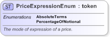 XSD Diagram of PriceExpressionEnum in schema fpml-enum-5-9_xsd (Financial products Markup Language (FpML®) - Record Keeping)